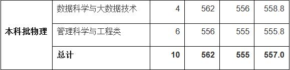 2022年上海高考分数线一览表,2020届上海高考招生分数