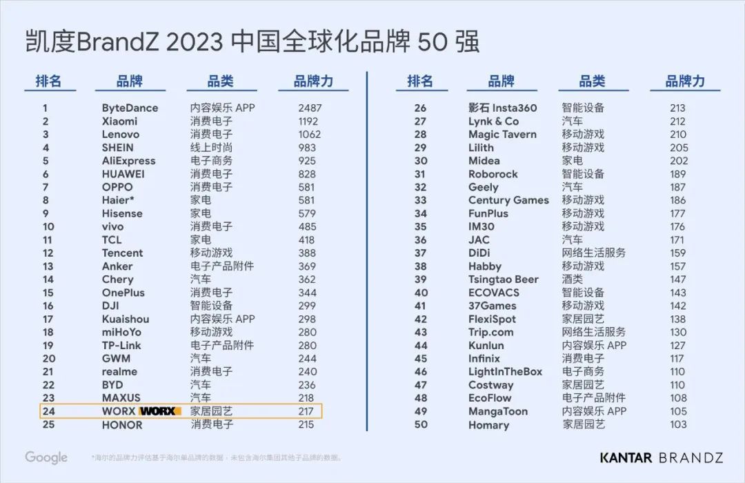 中国全球化品牌50强威克士,worx威克士哪国品牌