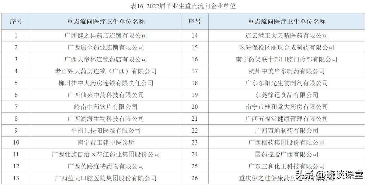 广西中医药大学毕业去向,广西中医药大学口腔医学就业前景