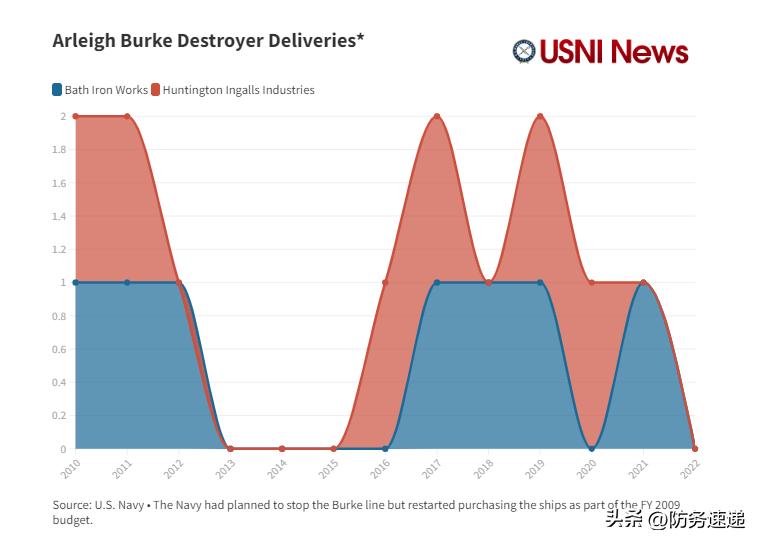 美国建造驱逐舰要多久,美国驱逐舰只造了几艘