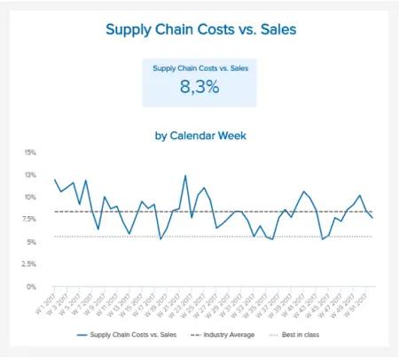 供应链管理kpi指标及算法,供应链管理量化指标