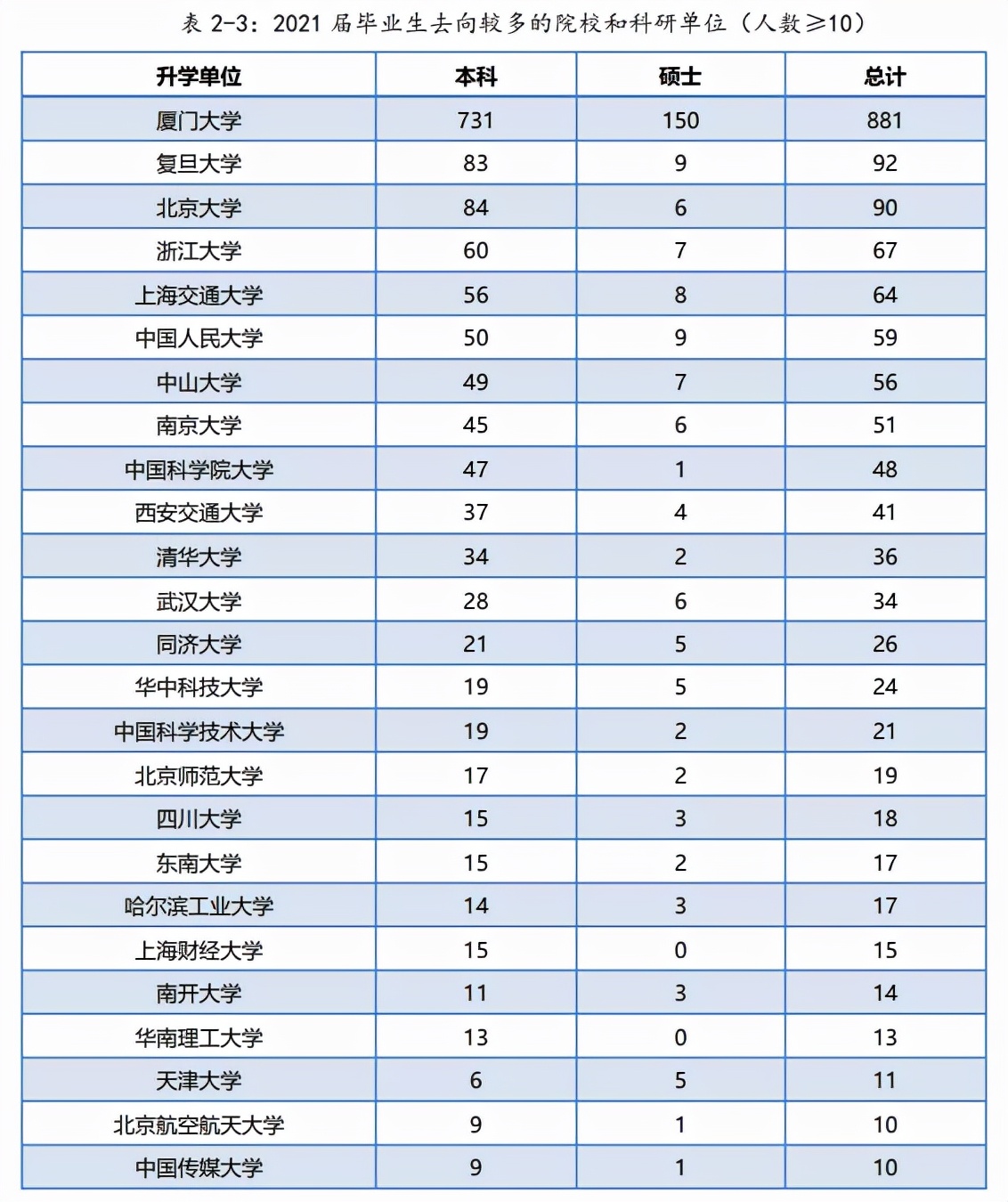 海边的大学——厦门大学就业质量报告
