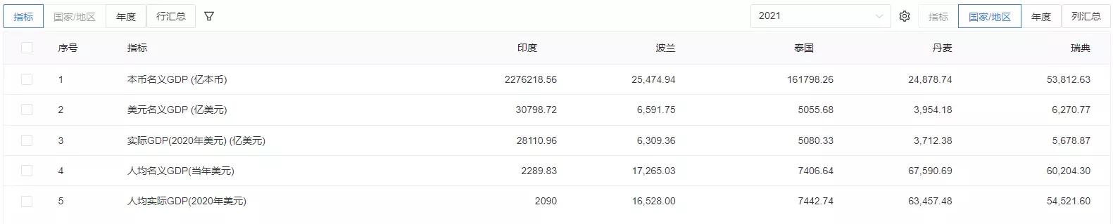 印度2022年全国gdp总值美元,印度2021年gdp总量多少美元