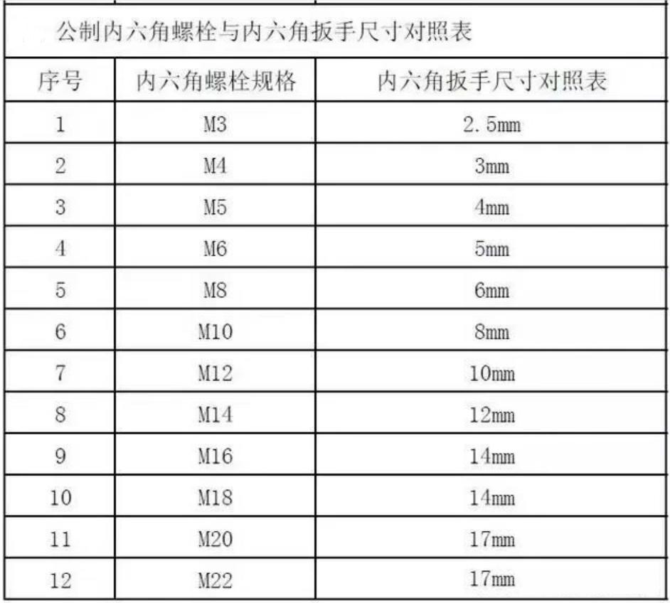 不同的螺丝型号需要不同的工具,不同的螺丝的用途