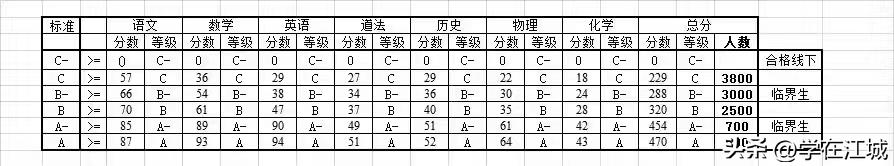 武汉各区元调考试成绩划线,武汉二调赋分划线