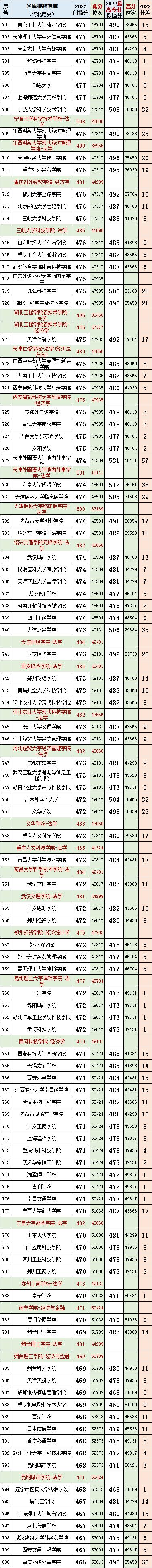 河北2023年高考法学专业投档线,河北省法学近三年投档线和位次表