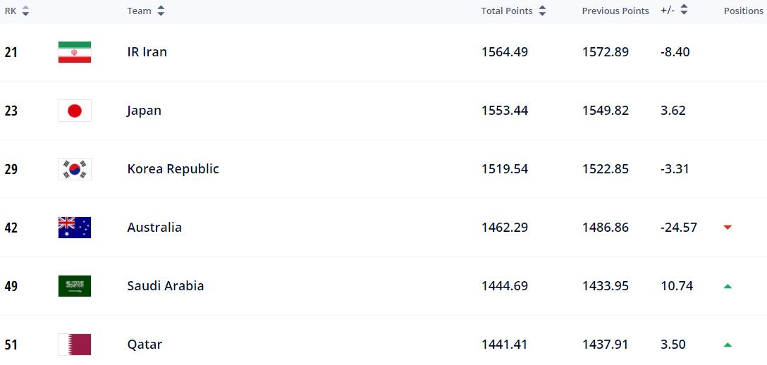2022没进世界杯的强队排名,世界杯前32名