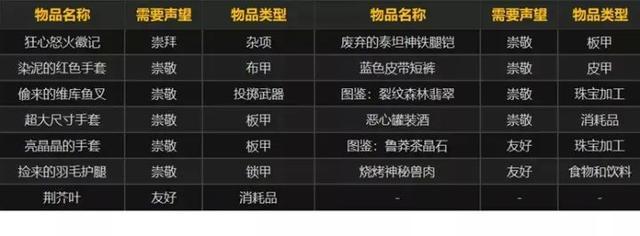 魔兽世界wlk主城声望奖励是什么,wlk盆地声望转换狂心者