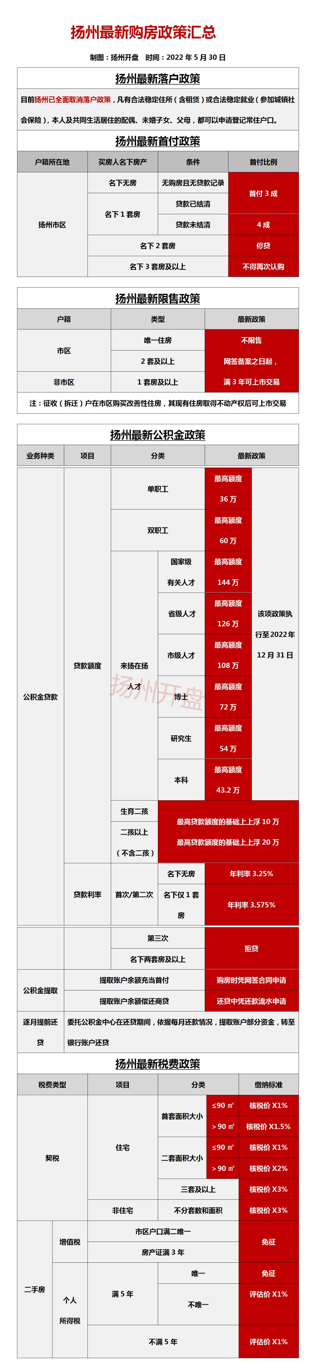 扬州商业房下跌最惨名单,扬州楼市近3年走势图