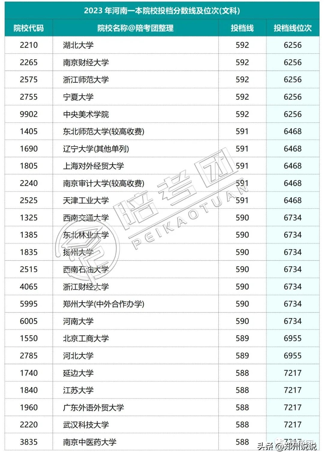 2023年河南一本线多少,河南2021高考各院校录取排名