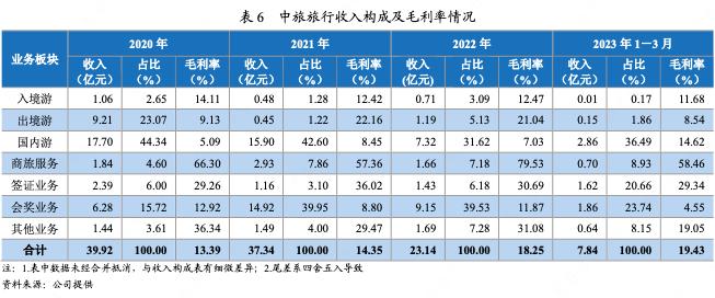 中国旅游集团2017年经营状况,中国国际旅游集团有限公司盈利