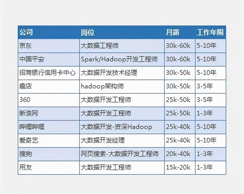 大数据研发工程师就业前景及薪资,大数据工程师薪资待遇