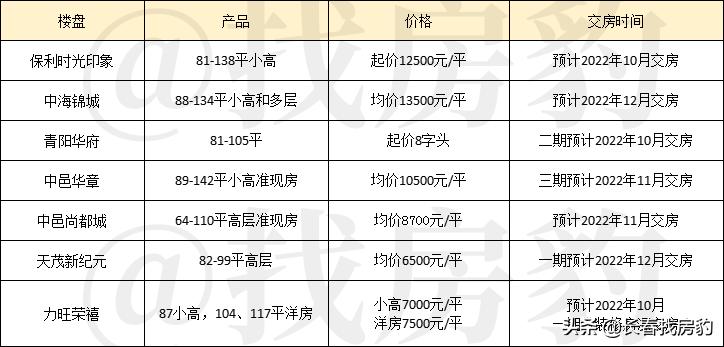 2022年超70盘交房,南城竟成最难考生
