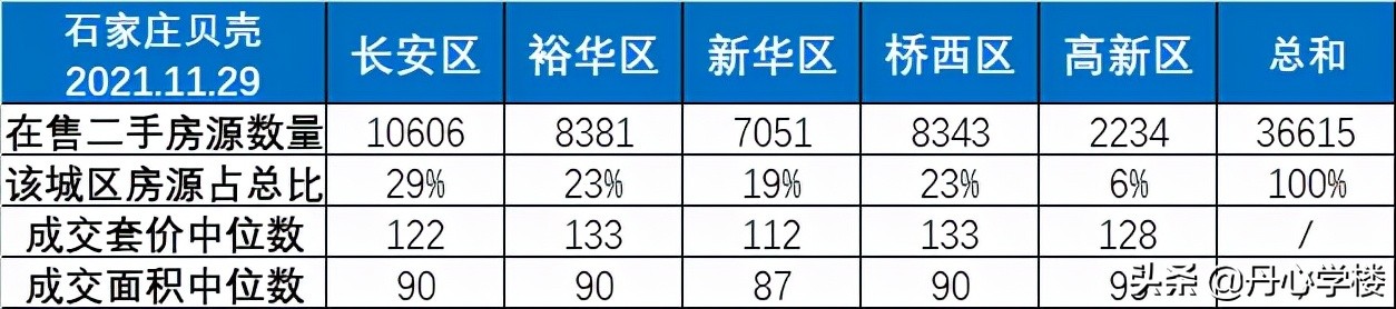 长安区二手房市场详解：最新房龄，最便宜次新房，成交量最高