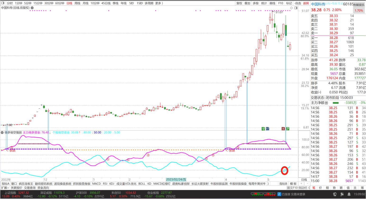 主力做多做空指标,主力资金做多意愿较弱