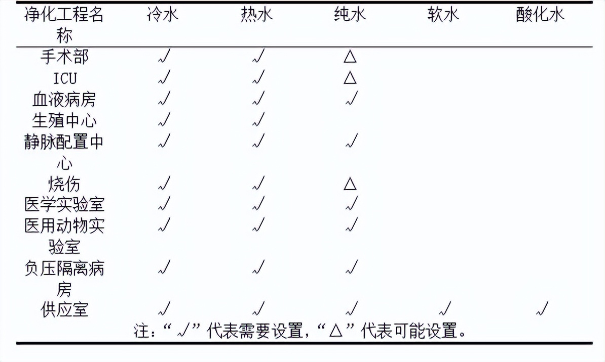 医用洁净装备配套工程保障水系统的设计大全