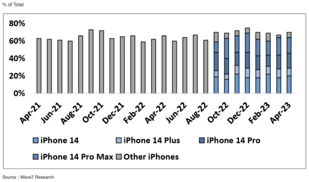 iphone14pro系列将成最贵iphone,iphone14promax或成最畅销机型