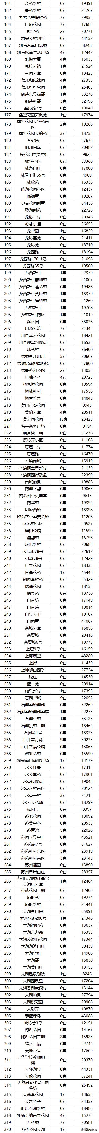 苏州各区房价跌幅前10的小区曝光,苏州近2800个小区最新房价曝光