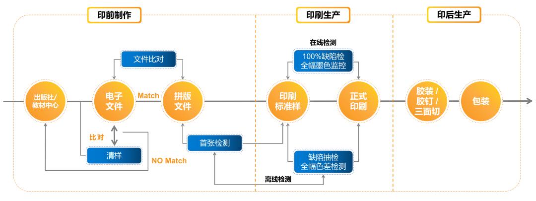 华夏视科助力盛通股份印刷智能化再上新台阶
