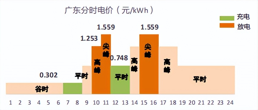工商业储能盈利情况,工商业储能渠道开发
