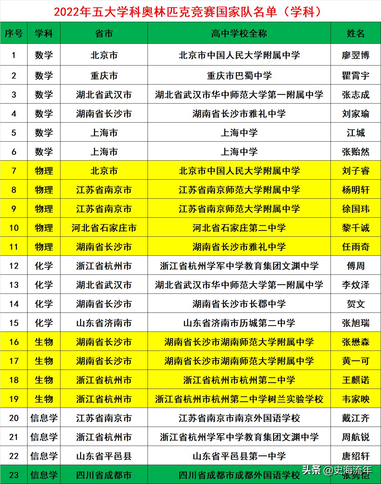 2021年五大奥赛金牌总数湖南第一,2019年全国五大学科奥赛决赛