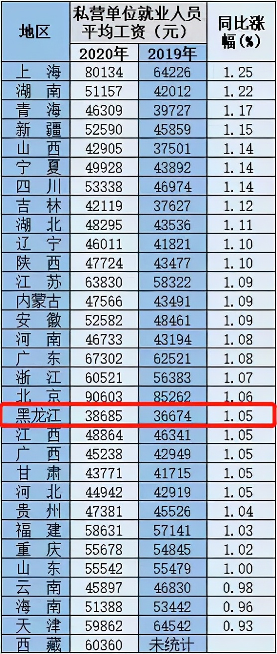 黑龙江平均年薪收入,黑龙江省在岗职工平均工资