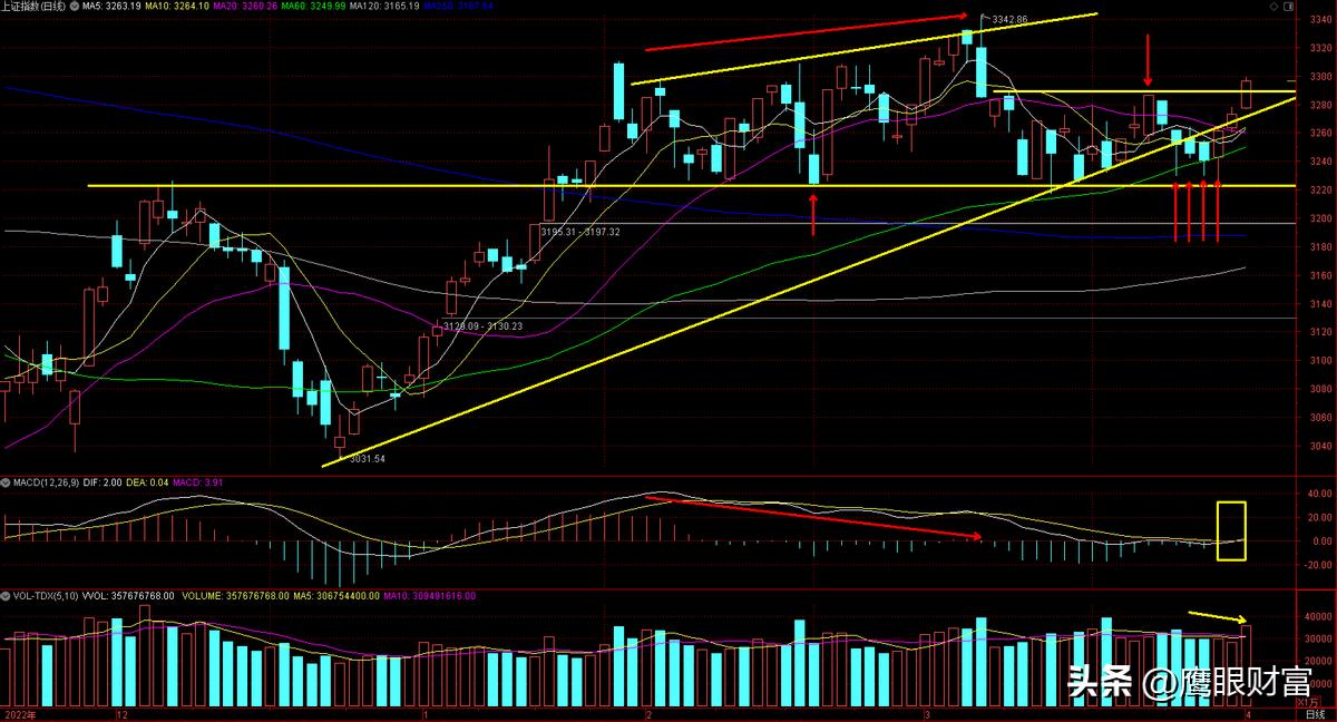 20230403-放量上涨，量价齐升