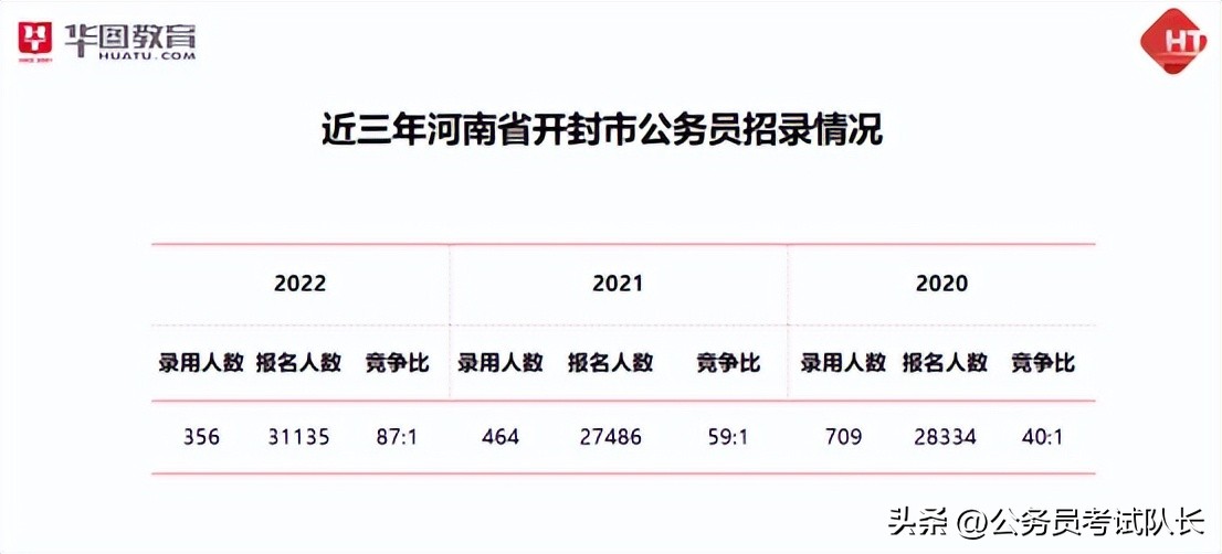 2023开封公务员报考统计,开封公务员竞争激烈吗