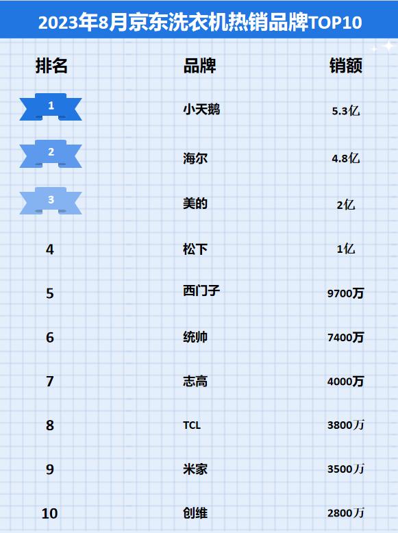 2019年618洗衣机销售排行,洗衣机品牌销量排名2023