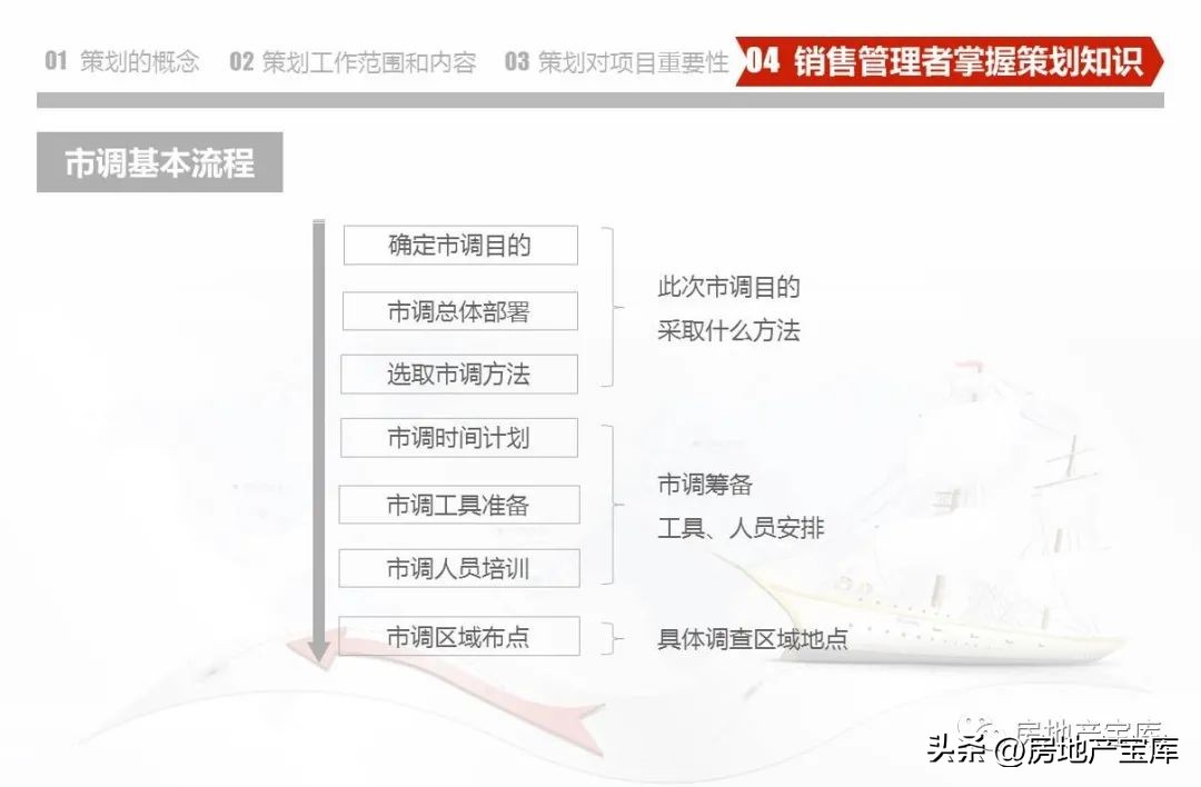 房地产营销策划公司架构,房地产营销策划的课程内容