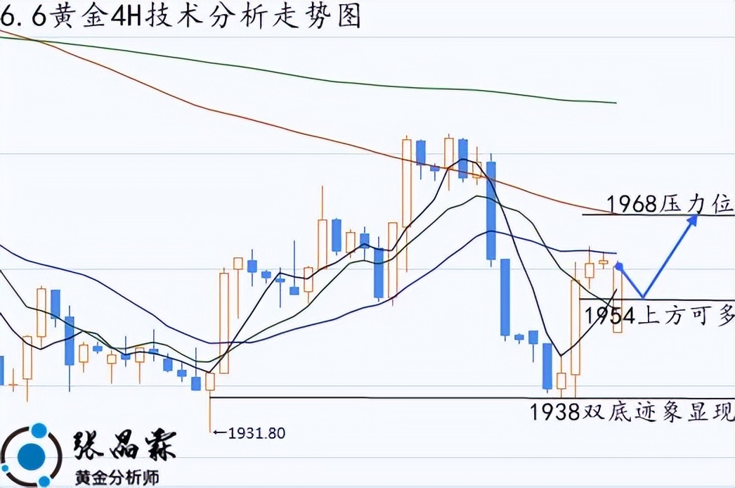 张晶霖走势分析,张晶霖黄金分析师
