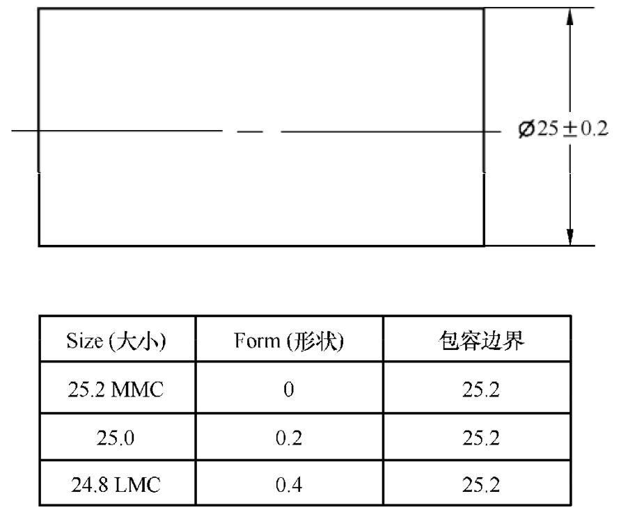 形位公差符号f是什么意思,公差原则分为哪几类有什么作用