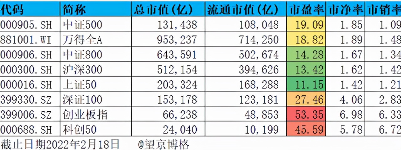 低估5元以上股票,中证500低估区