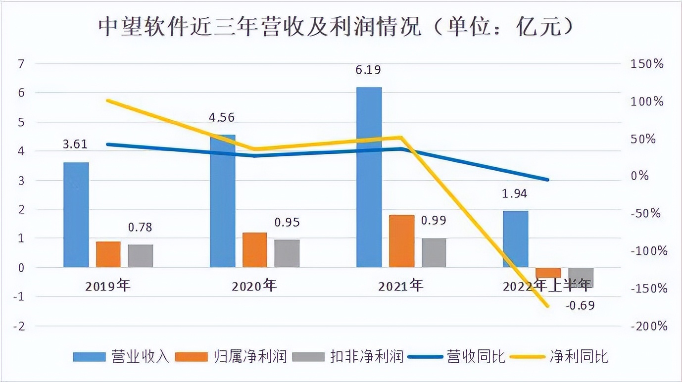 毛利率98%、业绩盈转亏,“双面”中望软件