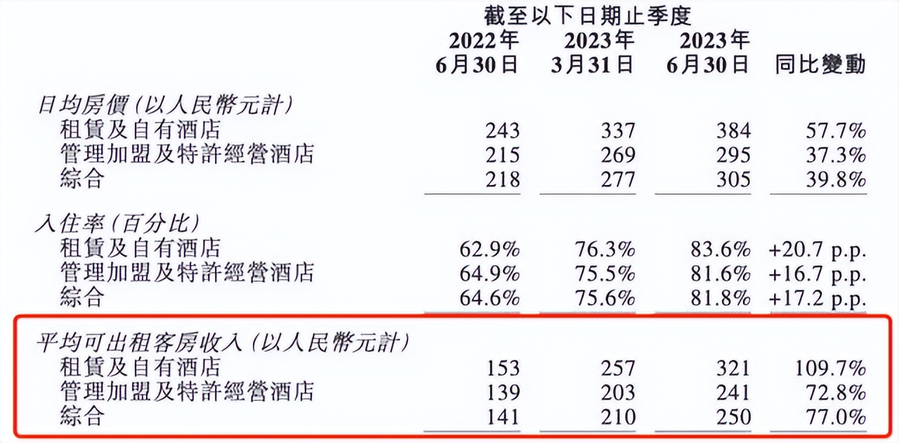 网友吐槽月薪2万住汉庭如家,月薪2万住不起汉庭如家