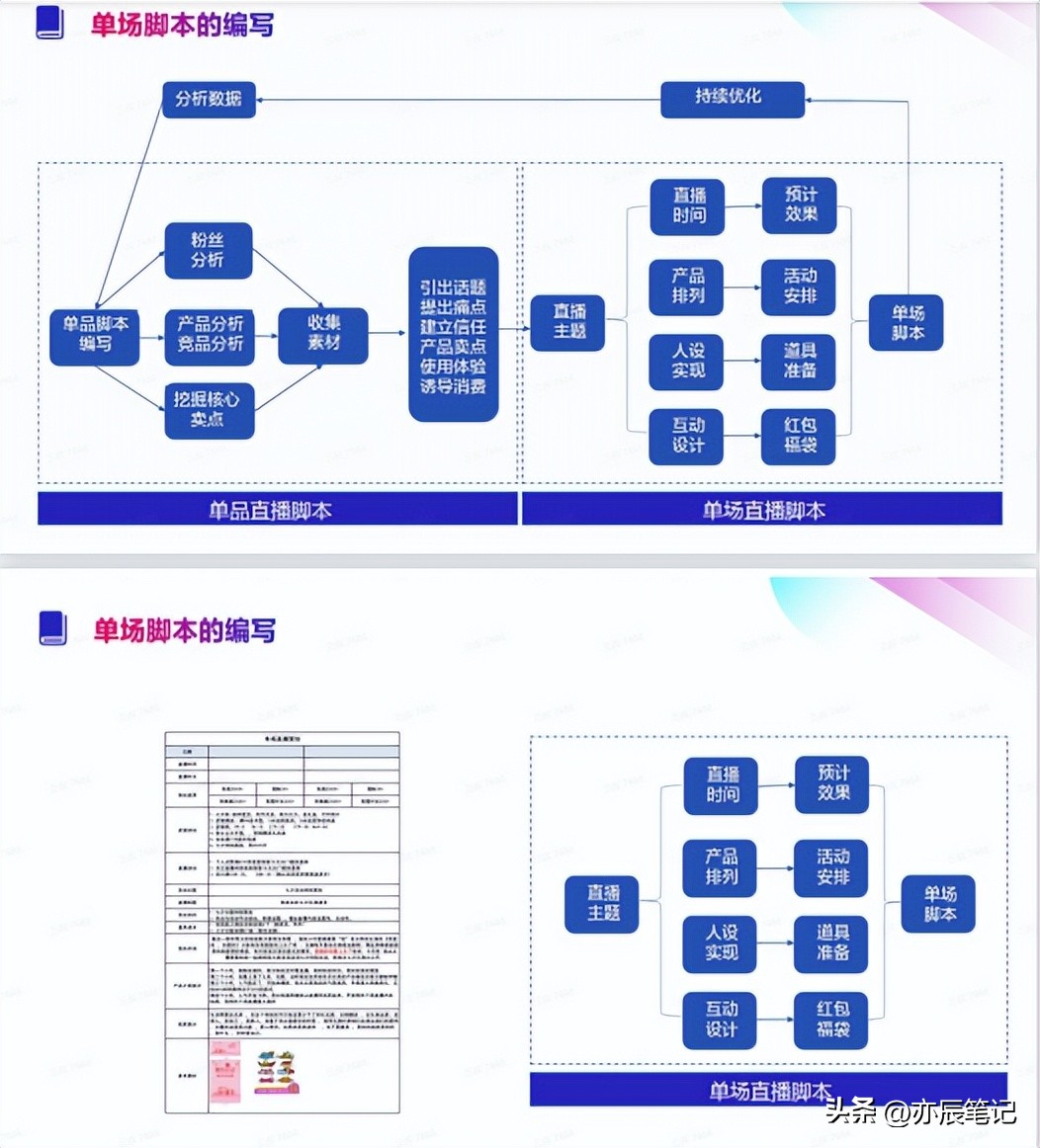 抖音直播运营脚本模板,抖音电商快速操作流程步骤