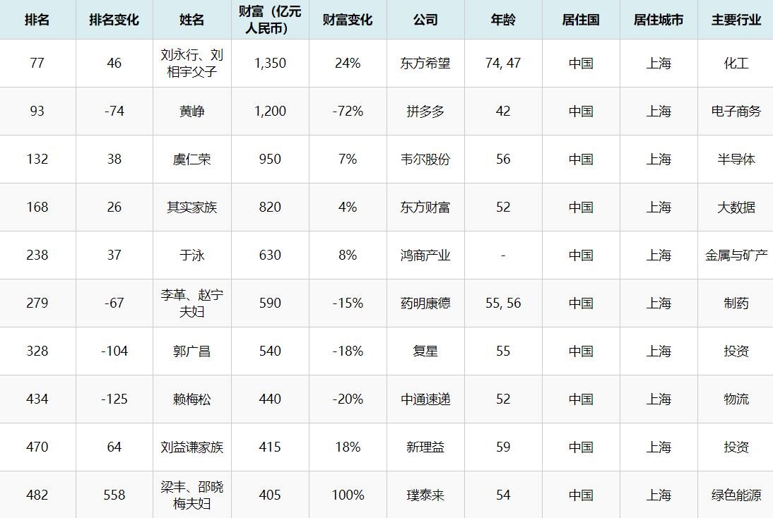 第一上海集团董事长是谁,上海首富黄峥