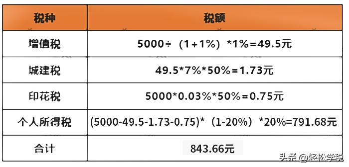 劳务费发票要在项目所在地交税吗,个体工商户怎么交税开劳务费发票