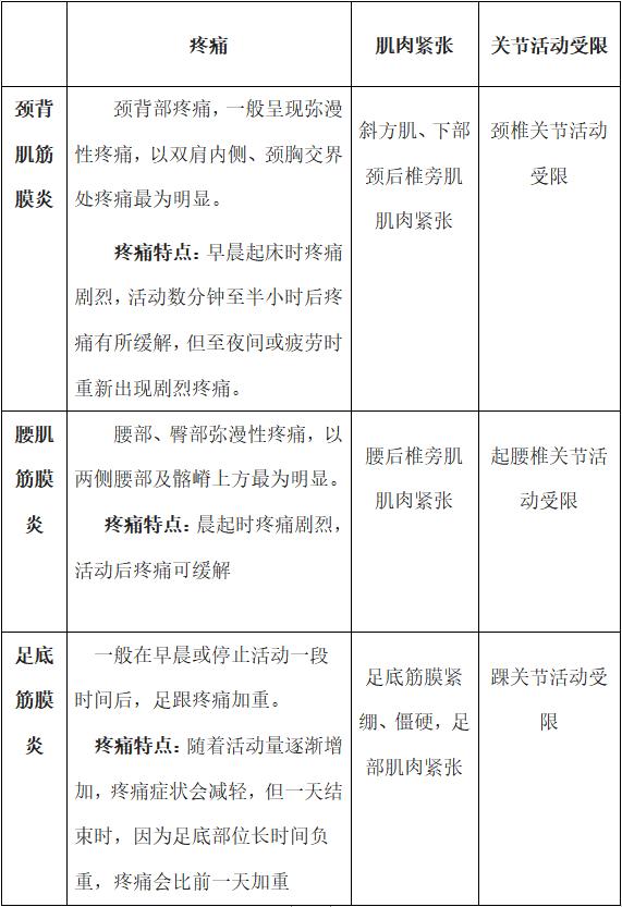 有一种伤不起的痛叫筋膜炎,有种伤不起的痛叫筋膜炎