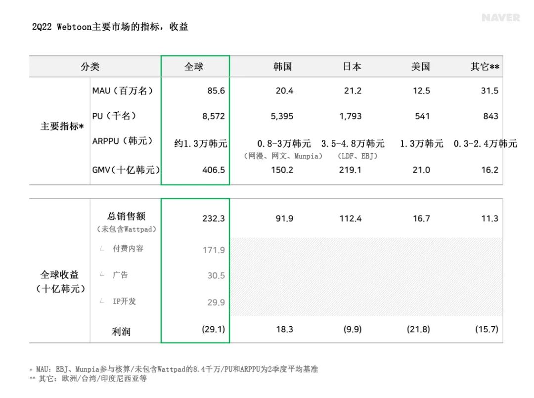 漫画平台Piccoma将以416亿元估值上市，半年收入22.4亿元|雷报