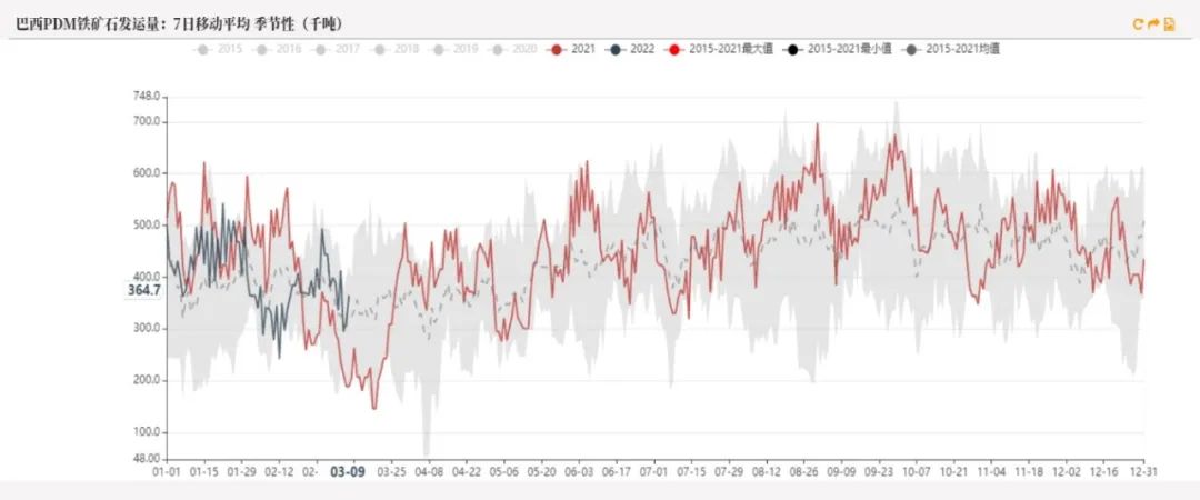 20220311铁矿石周报：力拓铁矿发运跌至季节性新低海运费大幅上涨