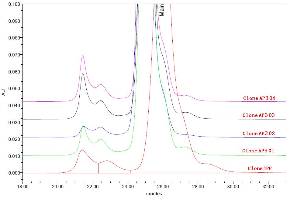 双特异性抗体,双特异性抗体快速准确定量