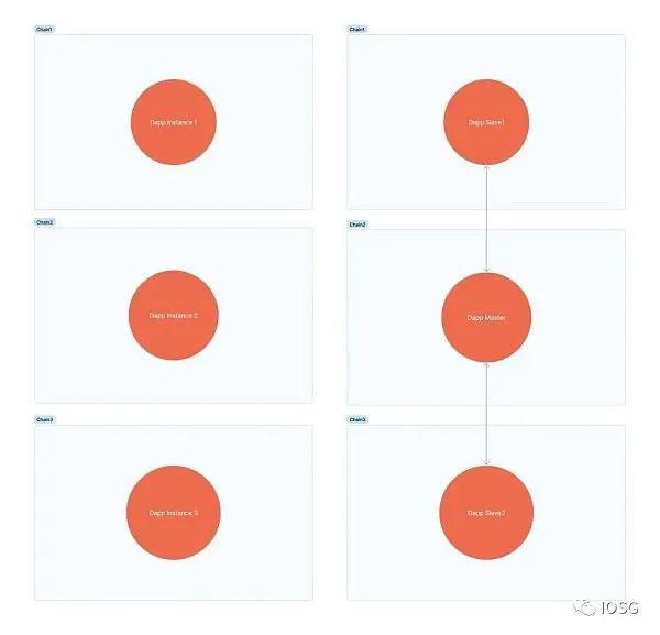 ZK跨链通信协议，以及安全成本全链构建dapp的未来
