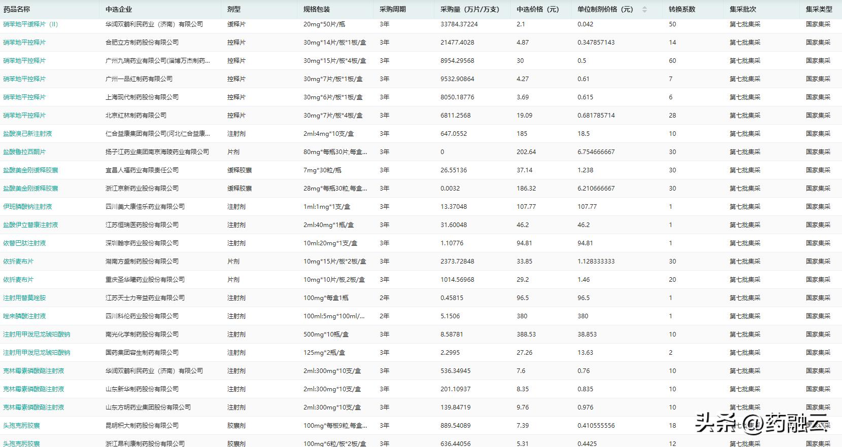 第7批国家集采药品平均降价,国家药品集中采购第七批药品降价