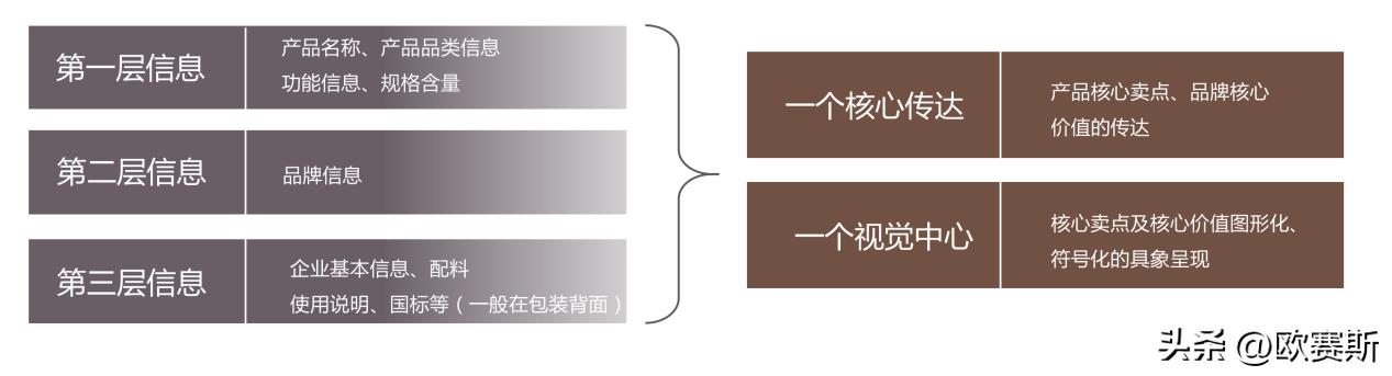 如何做好一款产品的包装设计,如何设计包装一款产品