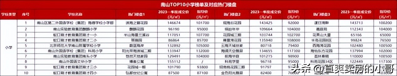 南山区小学学区划分图,南山各小学积分