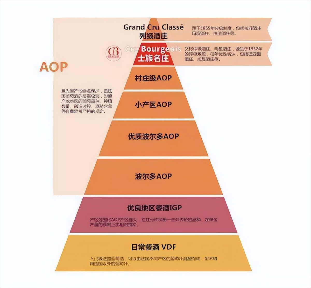 法国aoc葡萄酒可以放几年,法国葡萄酒等级是怎样划分的呢