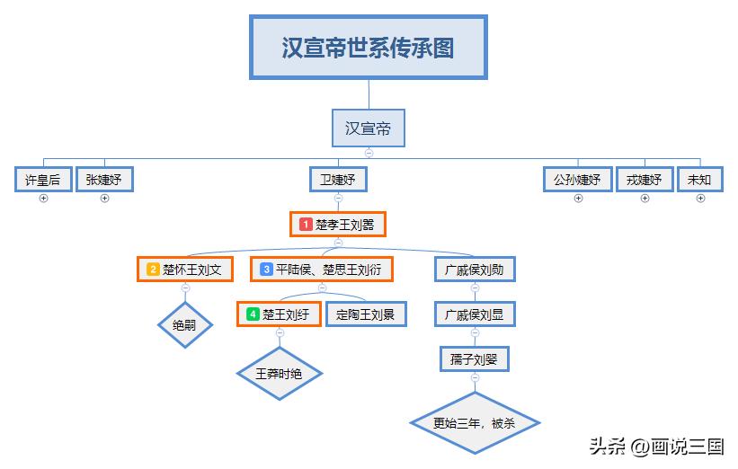 汉宣帝刘询是如何登上皇位的,刘询汉宣帝之后是哪位皇帝继位