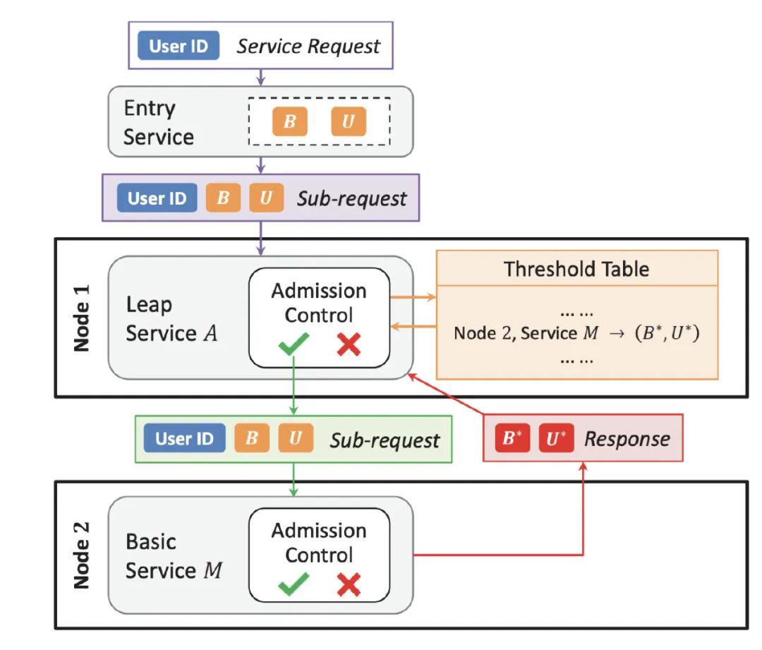 月活12.8亿的微信是如何防止崩溃的?