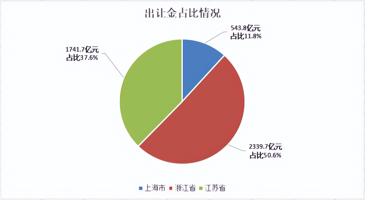 近十年杭州土地出让金总额走势图,杭州土地出让金增幅